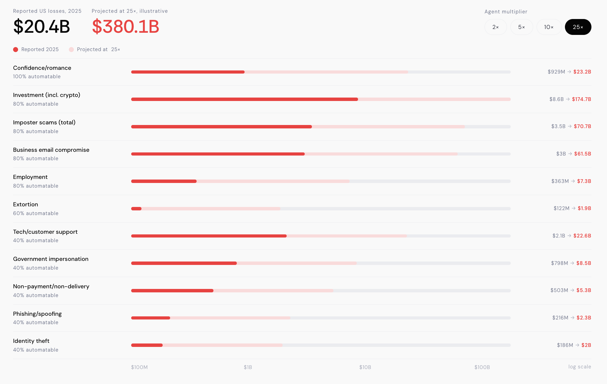 A graphic displaying the forecasted losses if agentic fraud were to improve 25x. Losses are estimated at $380.1 billion annually under these conditions.
