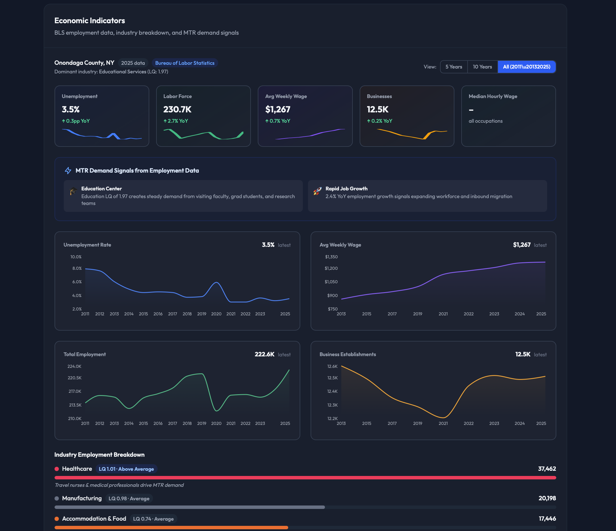 MTR Analytics Market Intelligence tab displaying BLS employment data by industry, Census demographic trends with population growth and income charts, pricing band distribution, and an AI-generated market investment verdict