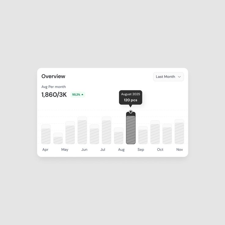 Bar chart labeled Overview showing monthly data from April to November with highlighted bar for August 2025 indicating 120 pieces and an average of 1,860 out of 3,000, with a 50.2% increase.