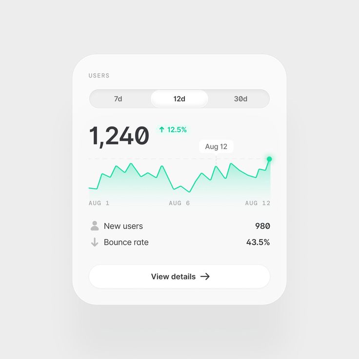 User analytics widget showing 1,240 users with a 12.5% increase over 12 days from August 1 to August 12, including 980 new users and a 43.5% bounce rate.