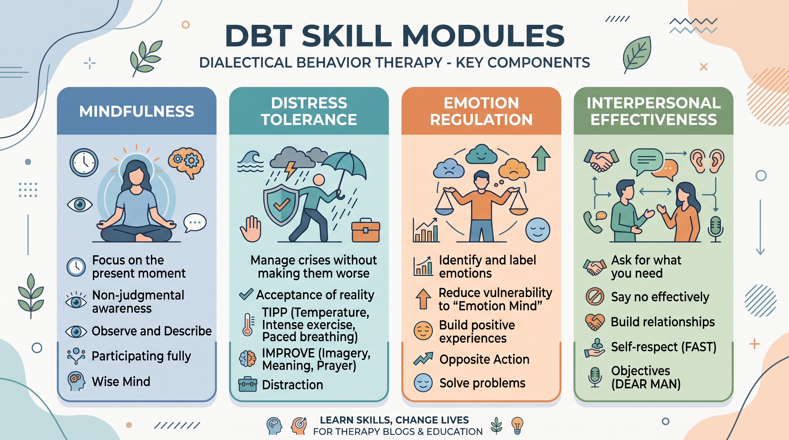 DBT skills modules infographic showing mindfulness, distress tolerance, emotion regulation, and interpersonal effectiveness