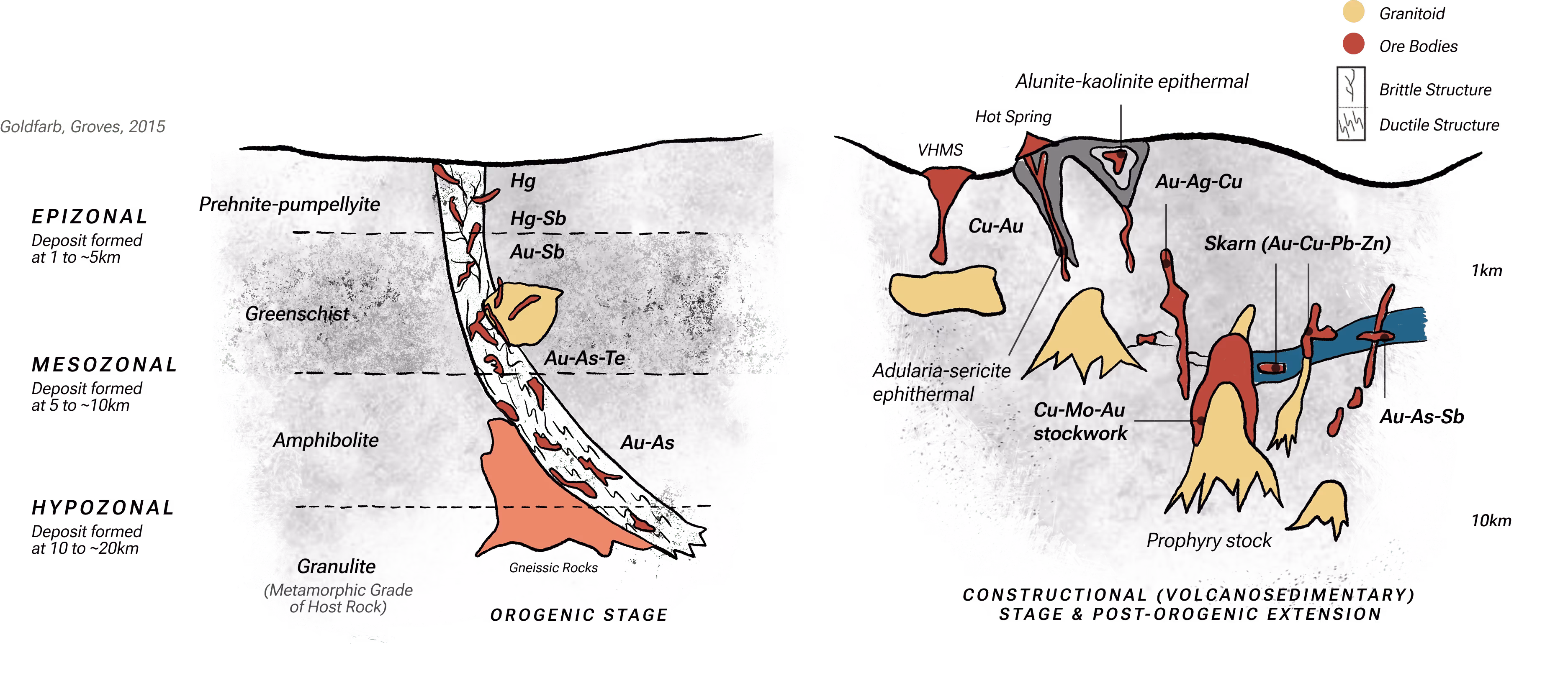 Geological cross-section illustrating mineral deposit zones with host rock layers labeled epizonal, mesozonal, and hypozonal, showing mineral types such as Hg, Au, Sb, and rock types including greenschist, amphibolite, and granulite, with red areas indicating ore bodies and yellow areas marking granitoid intrusions and ore structures.