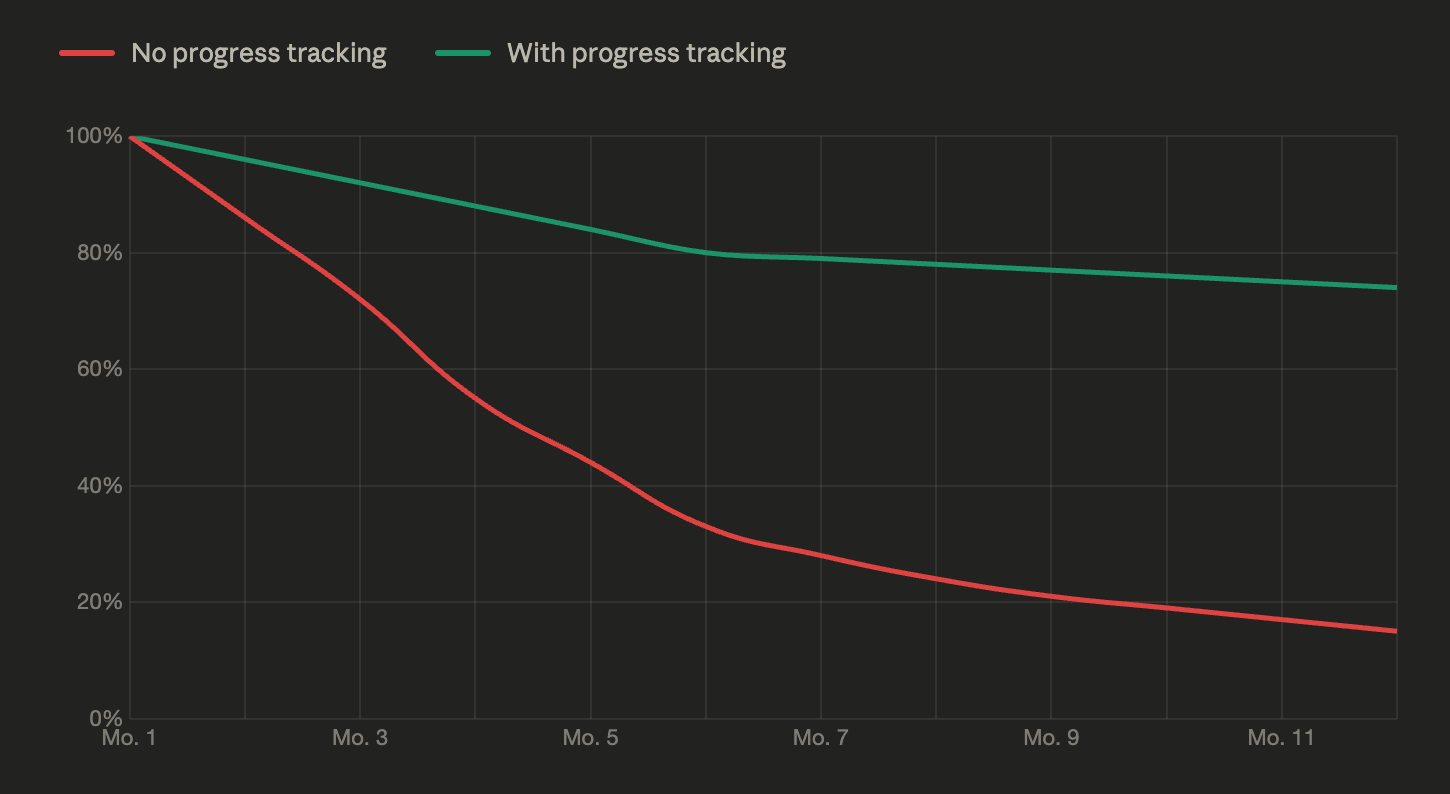 Chart comparing gym member retention with and without progress tracking — members who track results stay significantly longer