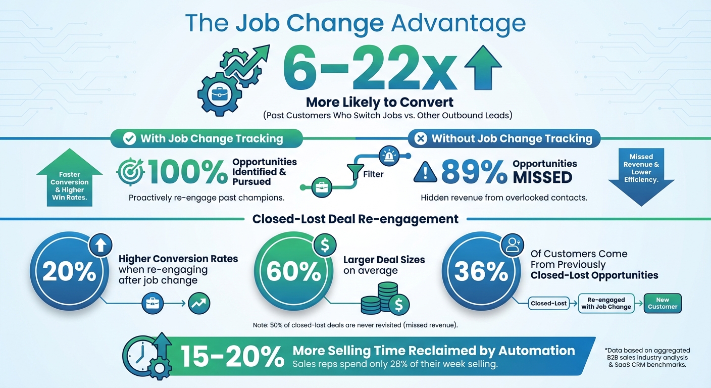 Job Change Tracking Impact on B2B Sales Conversion Rates and Revenue