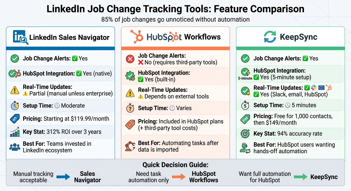 LinkedIn Job Change Tracking Tools Comparison: Sales Navigator vs HubSpot Workflows vs KeepSync