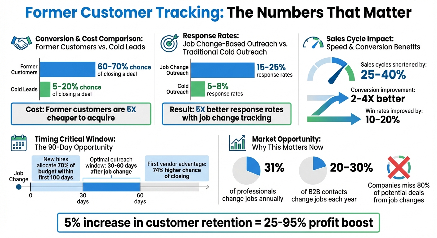 Former Customer Tracking: Key Statistics and Response Rates for B2B SaaS