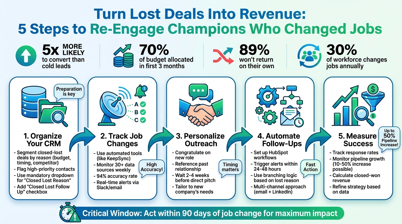 5-Step Process to Re-Engage Closed-Lost Deals When Champions Change Jobs