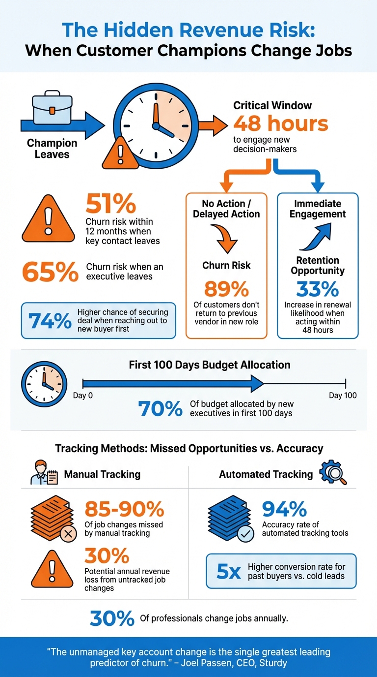 Job Change Impact on Customer Churn: Key Statistics and Revenue Risks