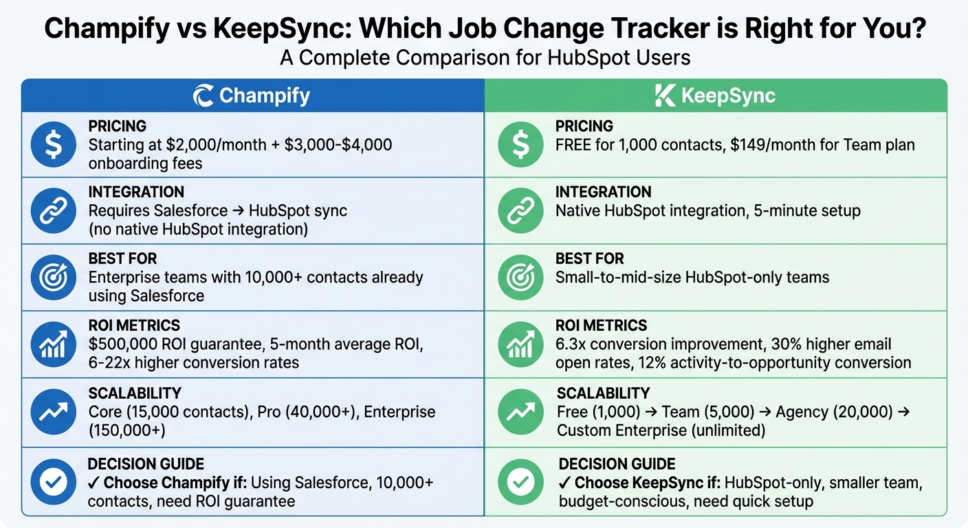 Champify vs KeepSync Pricing and Features Comparison for HubSpot Users