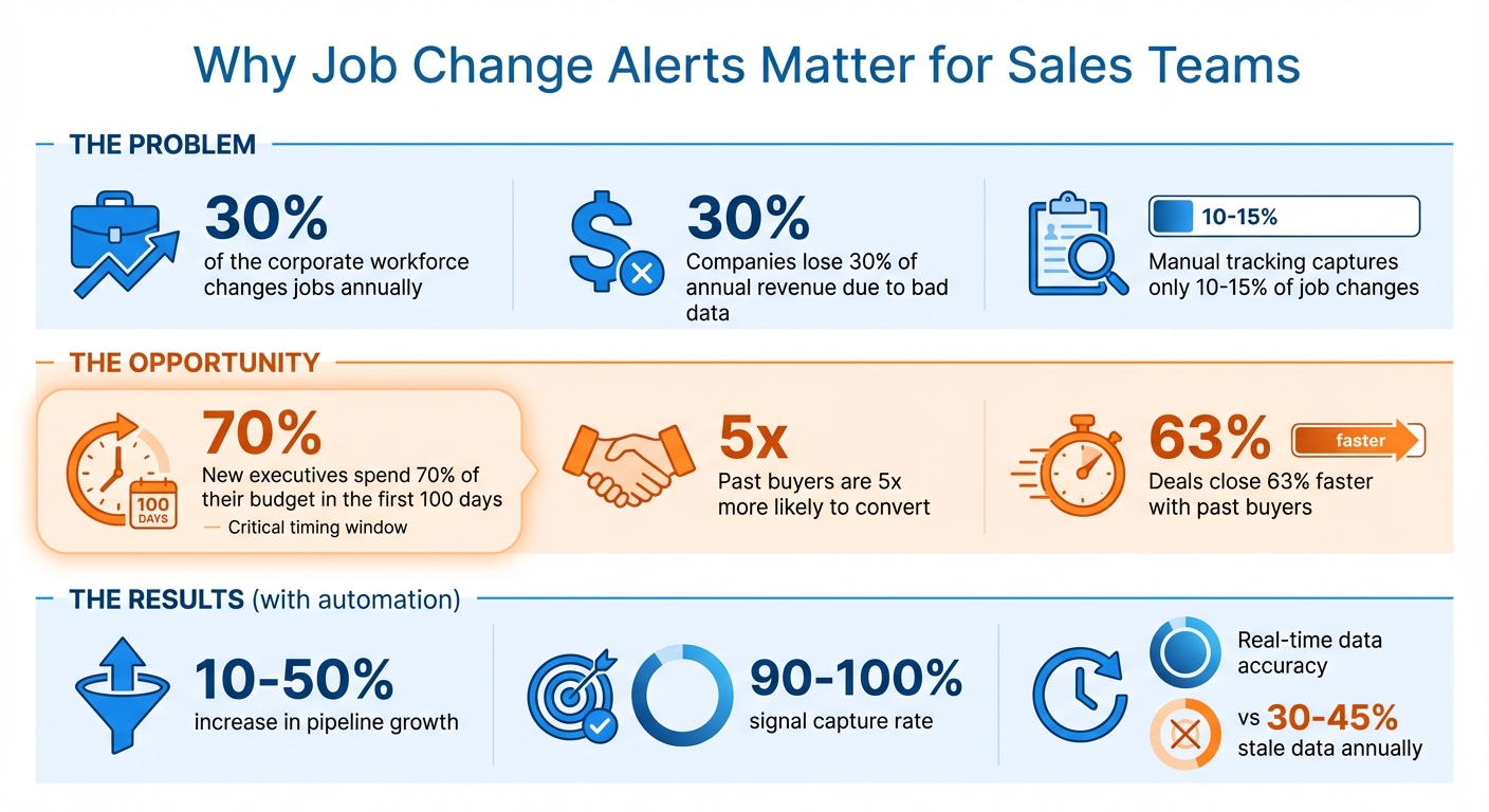 Job Change Alerts Impact on B2B Sales Performance