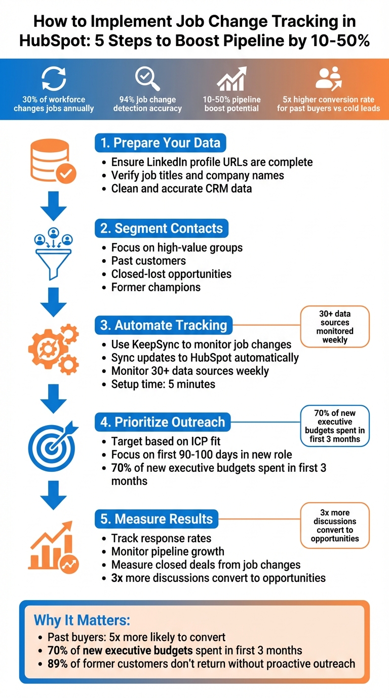 5-Step Job Change Tracking Implementation Process for HubSpot SDR Teams