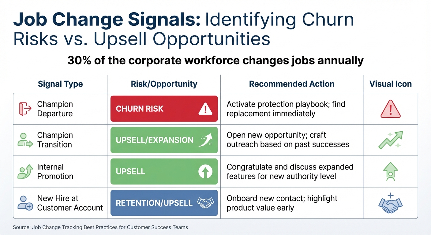 Job Change Signals: Churn Risks vs Upsell Opportunities Matrix