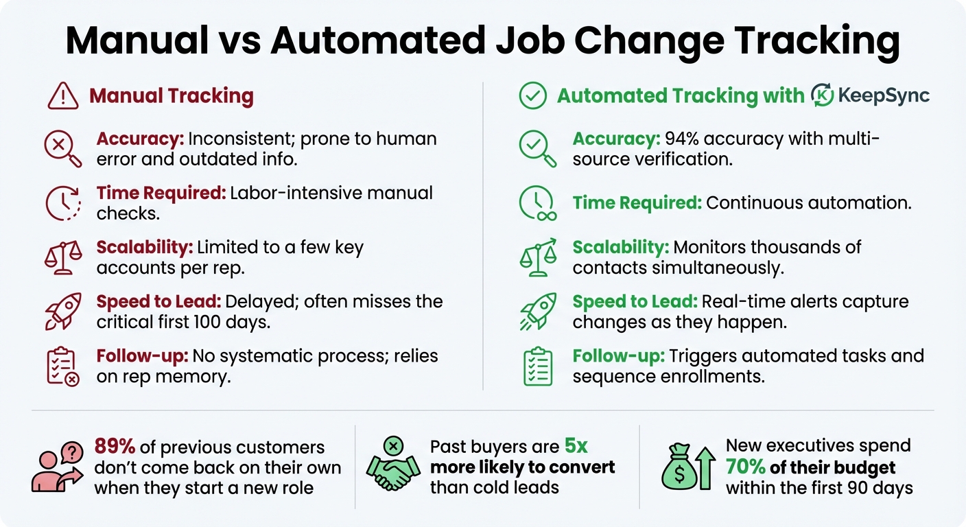 Manual vs Automated Job Change Tracking Comparison for PLG Companies