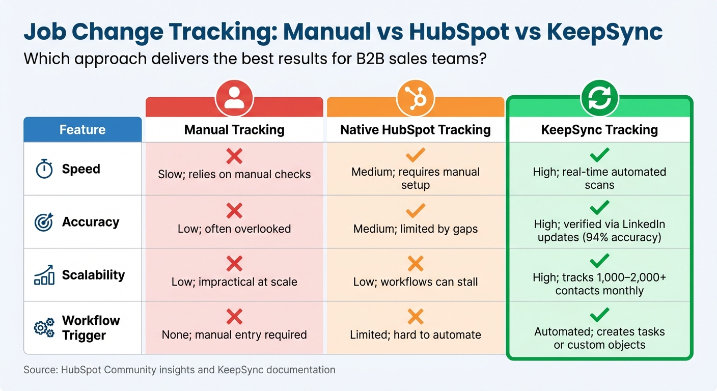 Manual vs HubSpot vs KeepSync Job Change Tracking Comparison