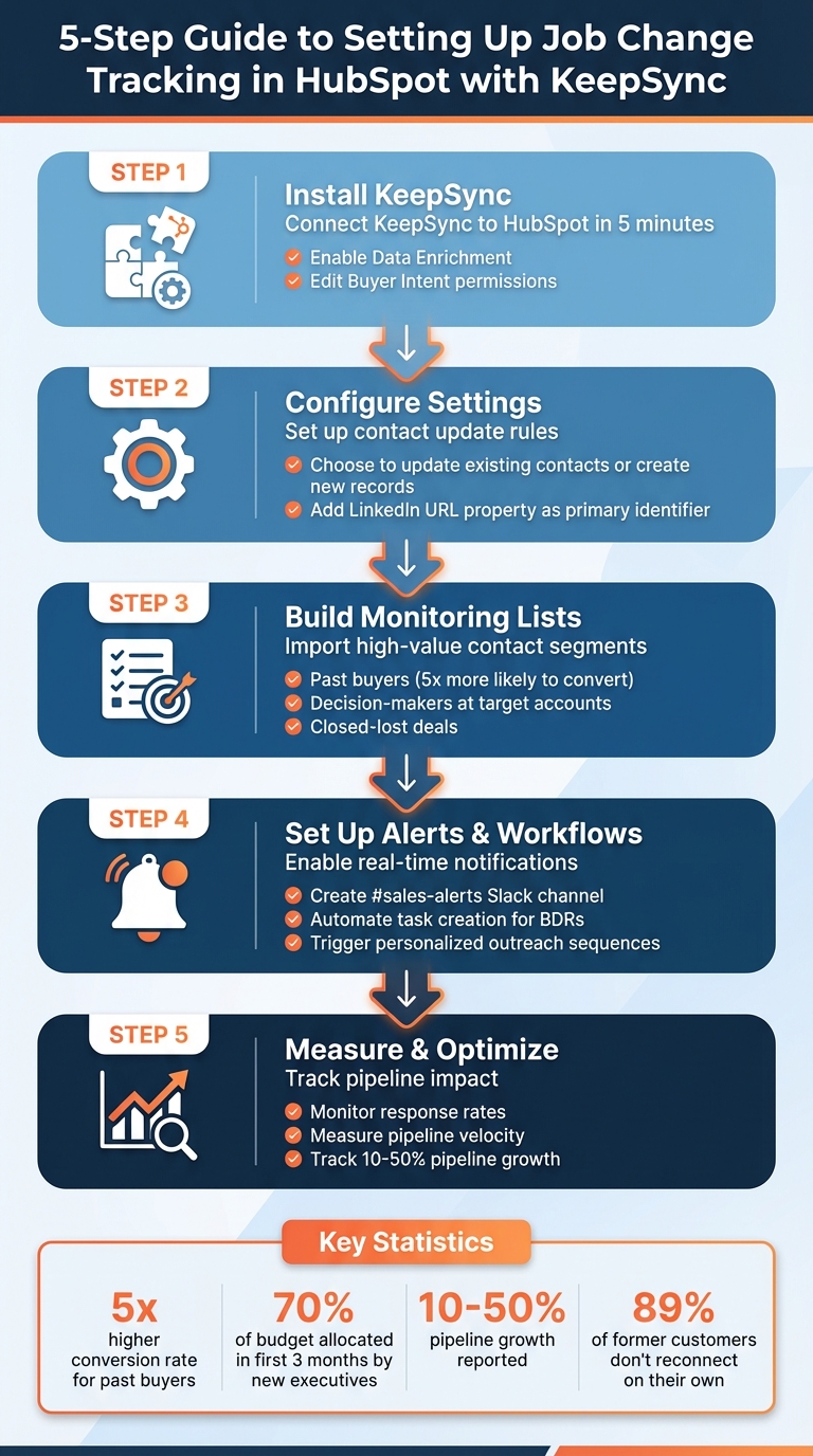 5-Step Guide to Setting Up Job Change Tracking in HubSpot with KeepSync