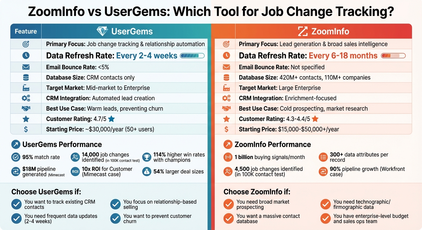 ZoomInfo vs UserGems: Feature Comparison for Job Change Tracking