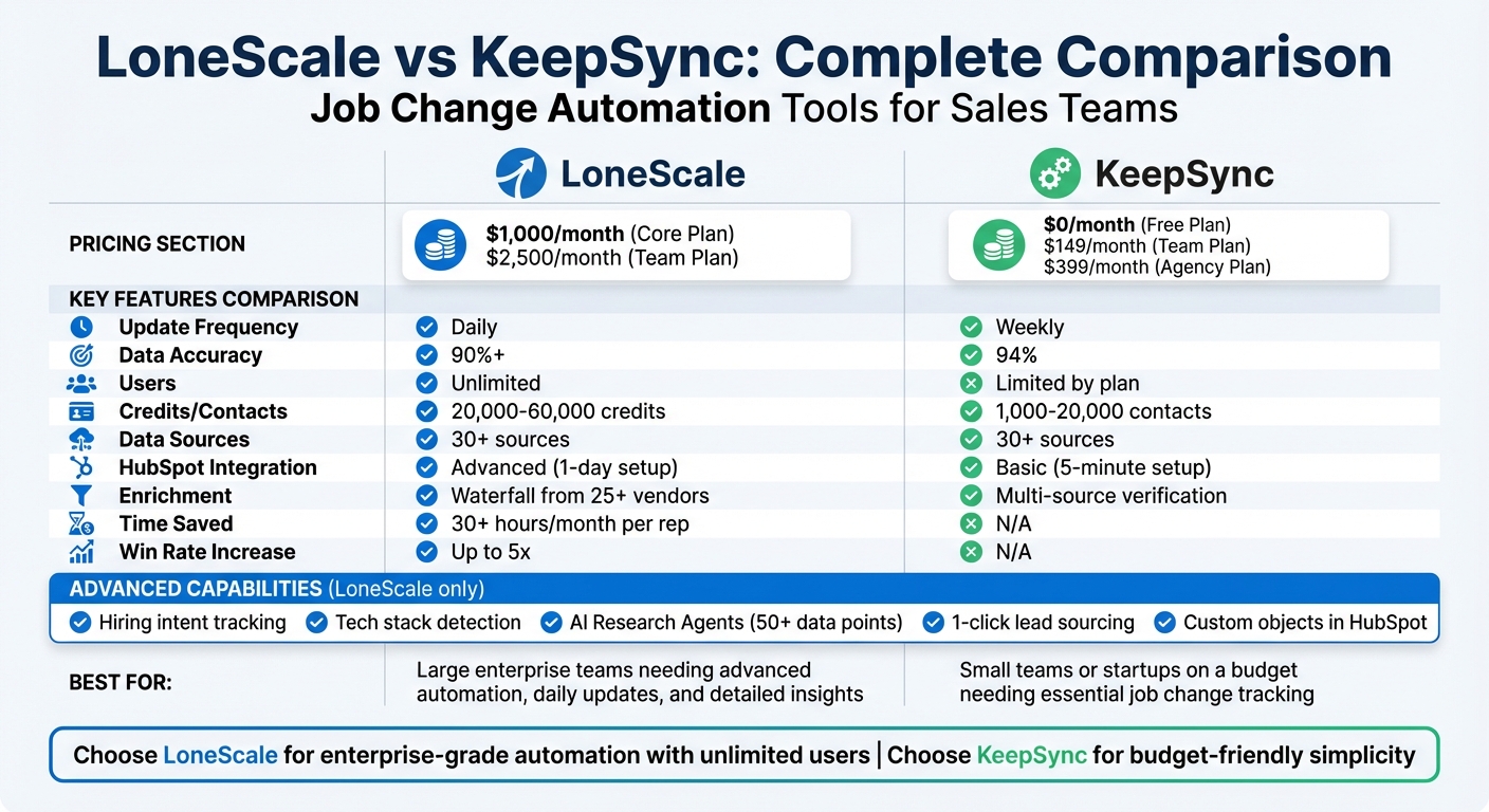 LoneScale vs KeepSync: Features, Pricing, and Best Use Cases Comparison