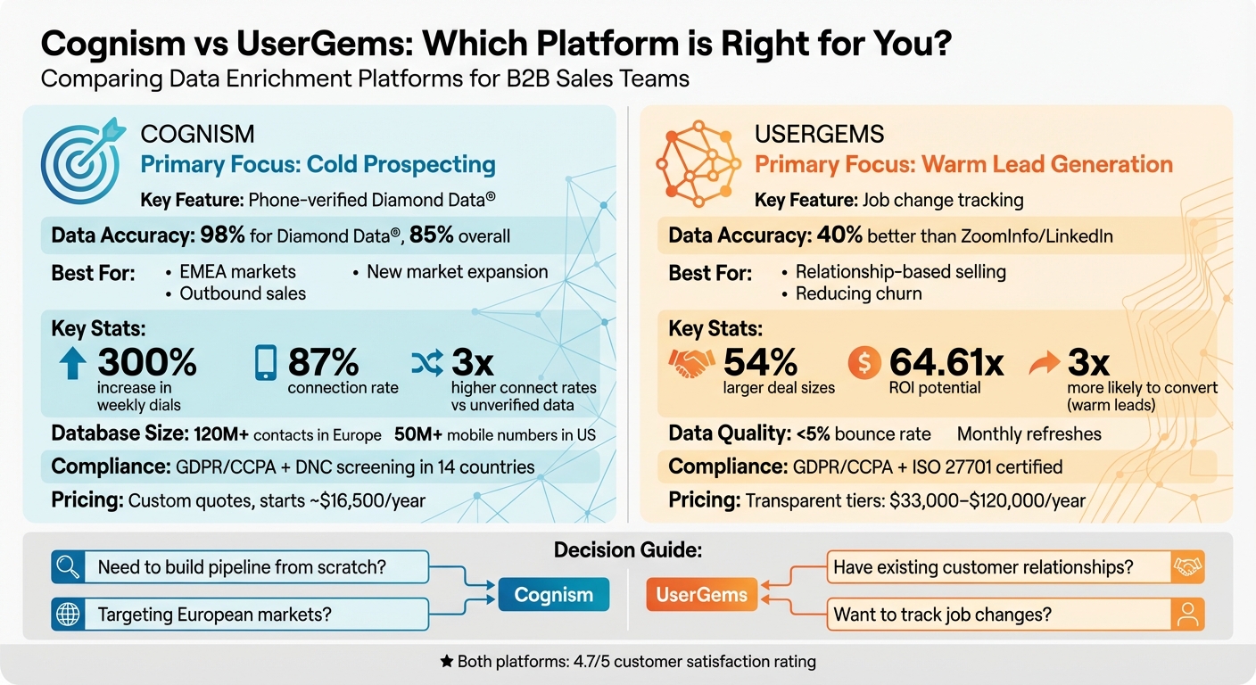 Cognism vs UserGems: Feature Comparison and Key Statistics
