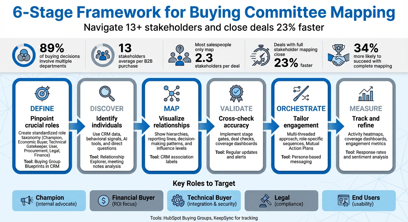 6-Stage Framework for Buying Committee Mapping in Enterprise Sales