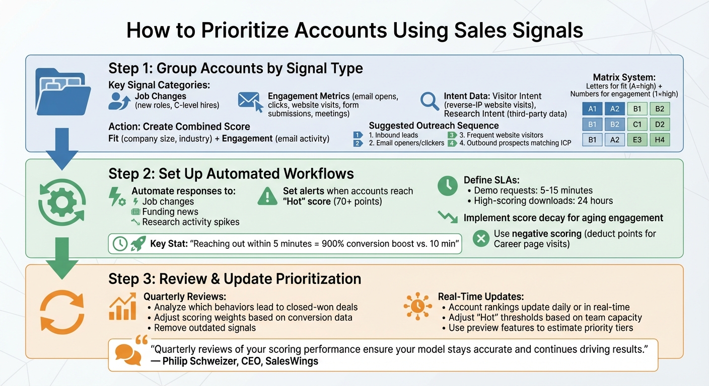 3-Step Framework for Prioritizing Sales Accounts Using Signals
