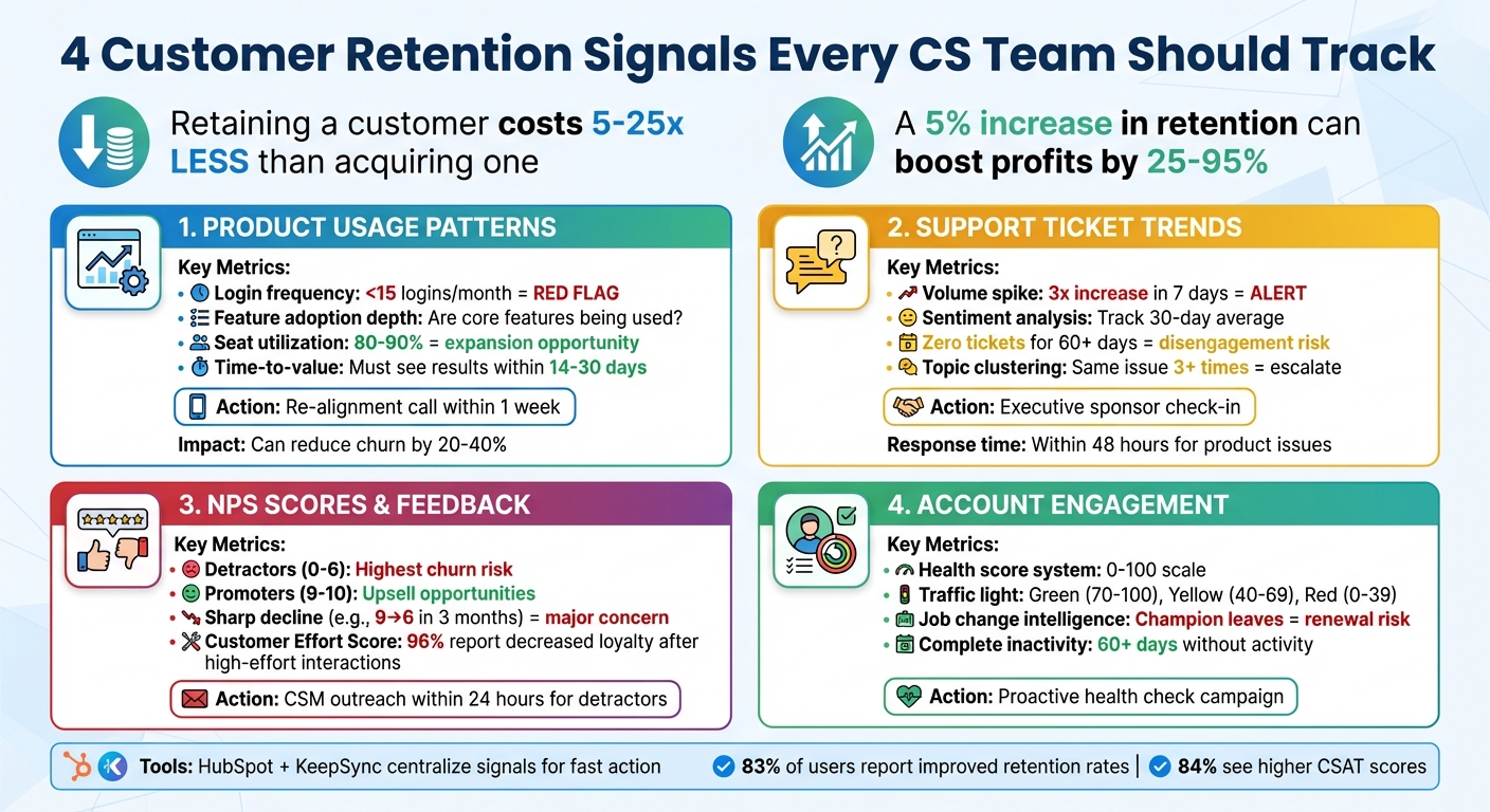 4 Critical Customer Retention Signals and Action Thresholds for CS Teams