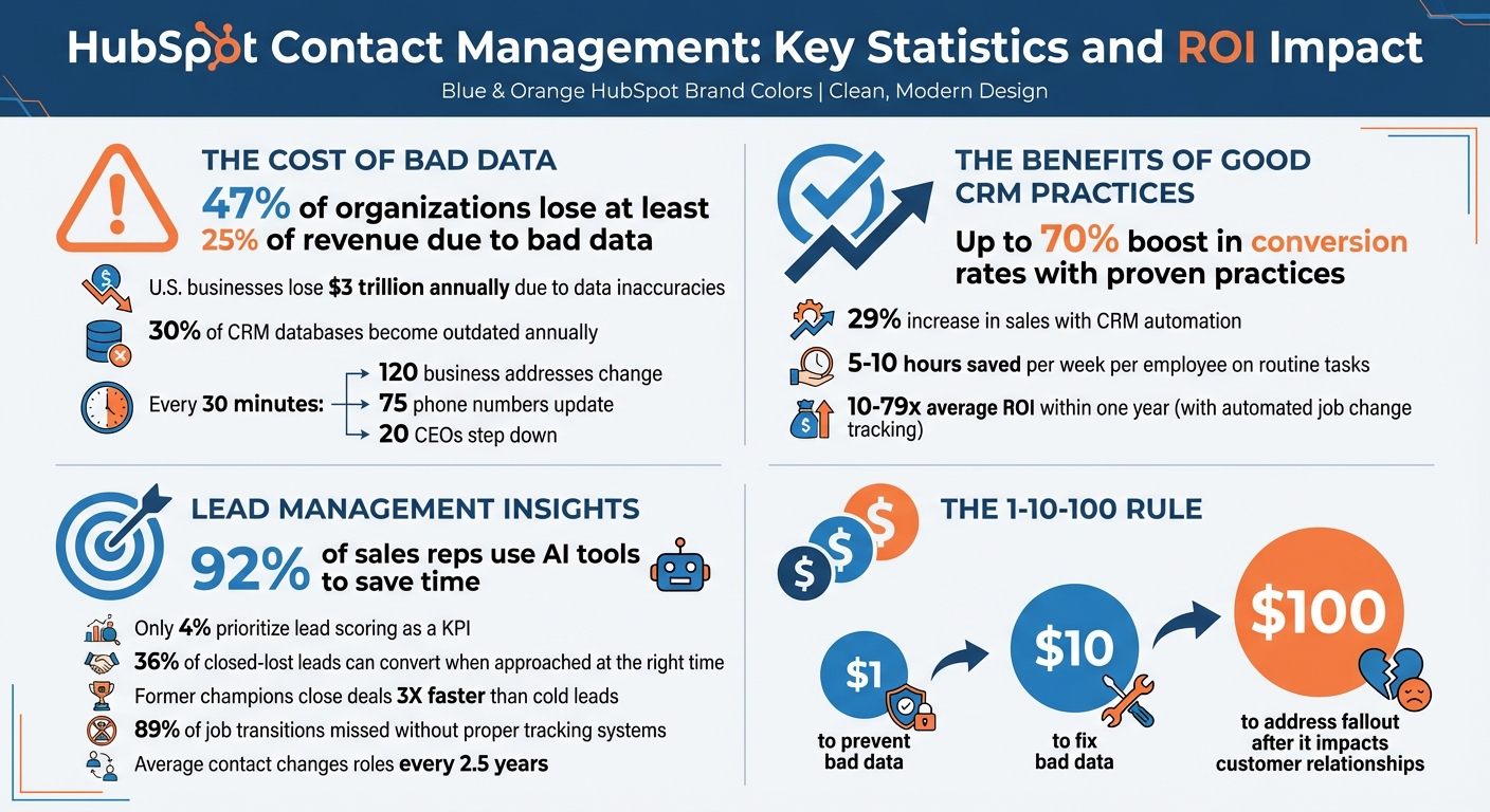 HubSpot Contact Management: Key Statistics and ROI Impact
