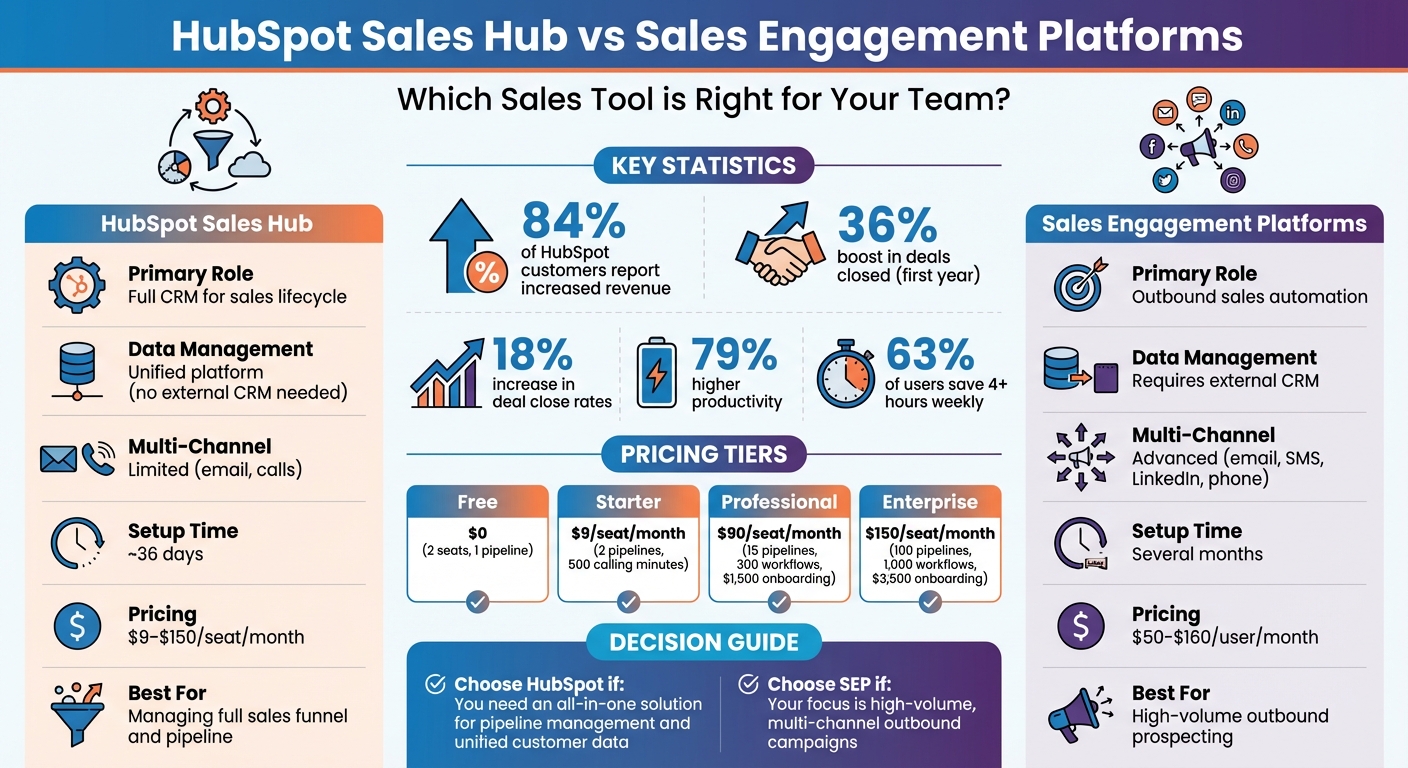 HubSpot Sales Hub vs Sales Engagement Platforms: Feature and Pricing Comparison