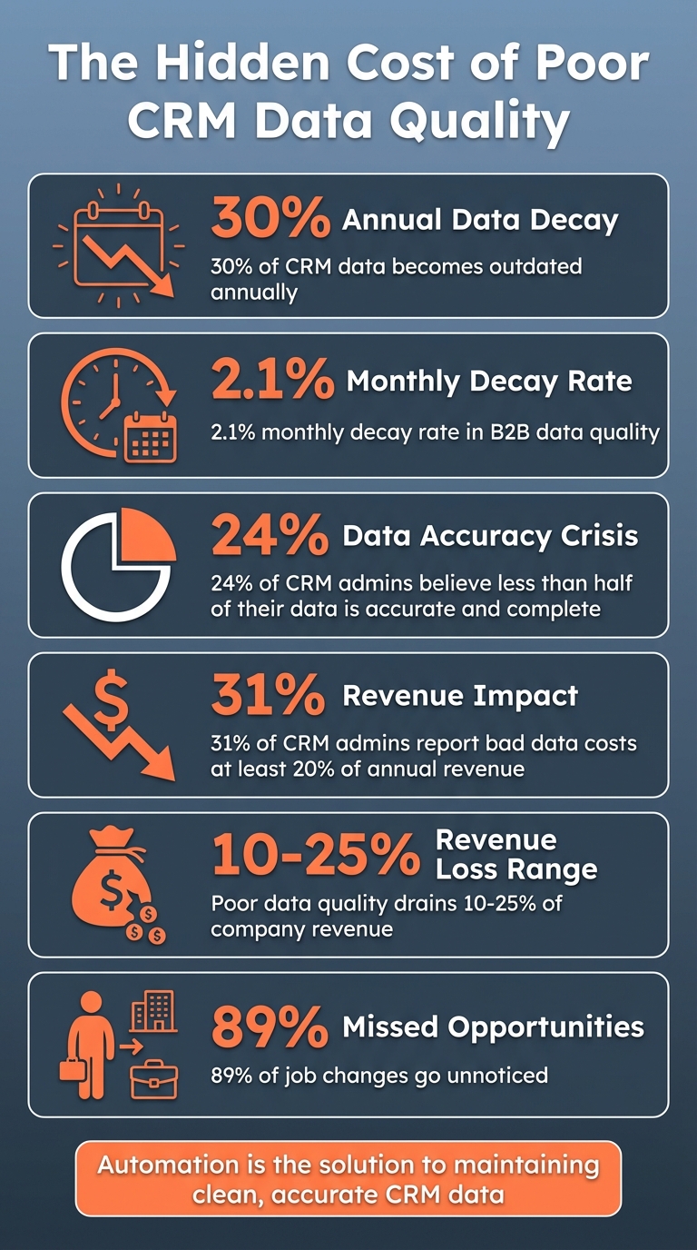 The Cost of Poor CRM Data Quality: Key Statistics