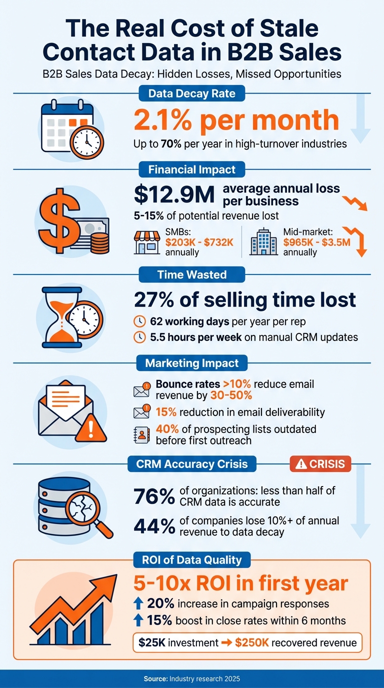The True Cost of Outdated B2B Contact Data: Key Statistics