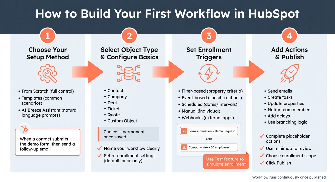How to Build a HubSpot Workflow in 4 Steps