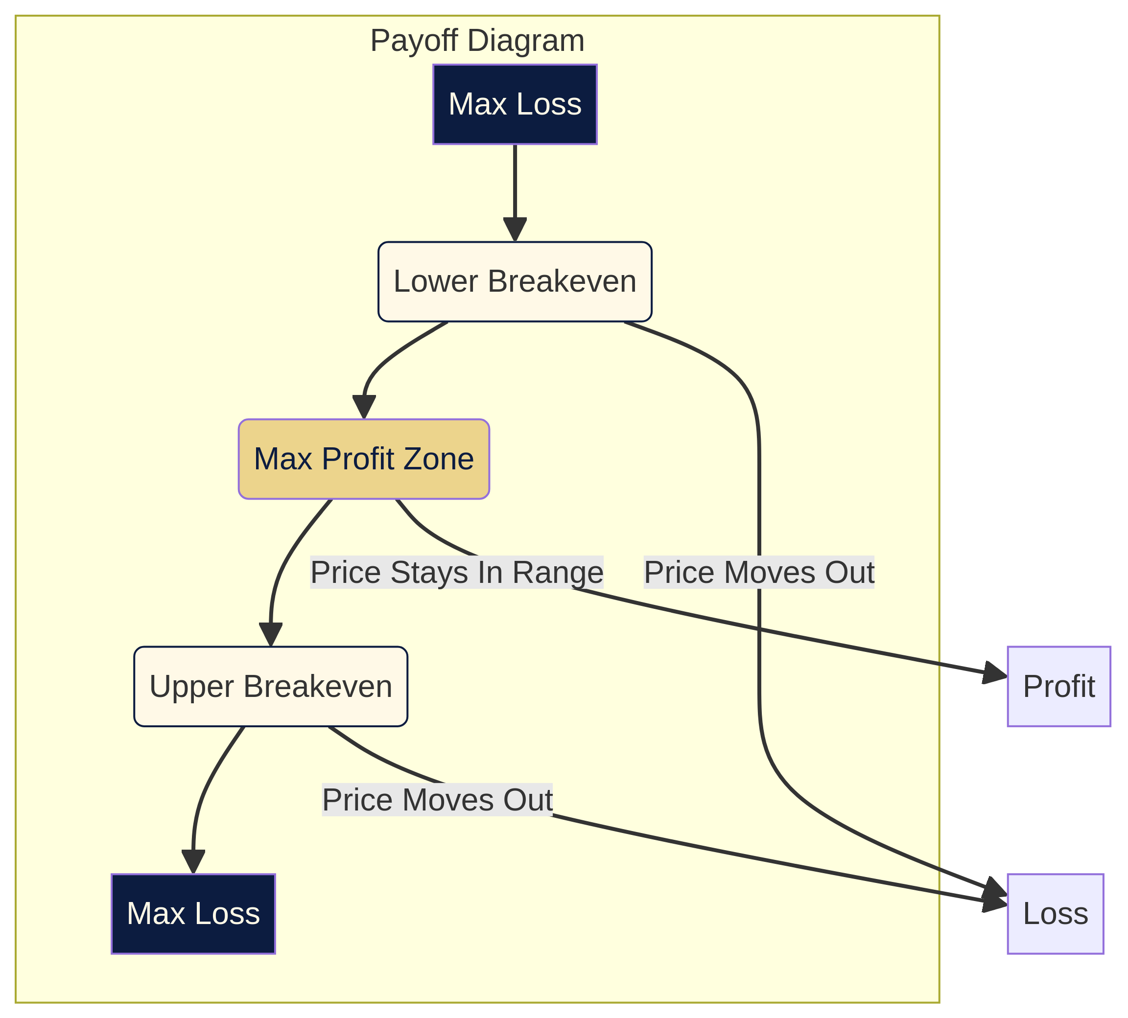 Iron Condor Payoff Diagram