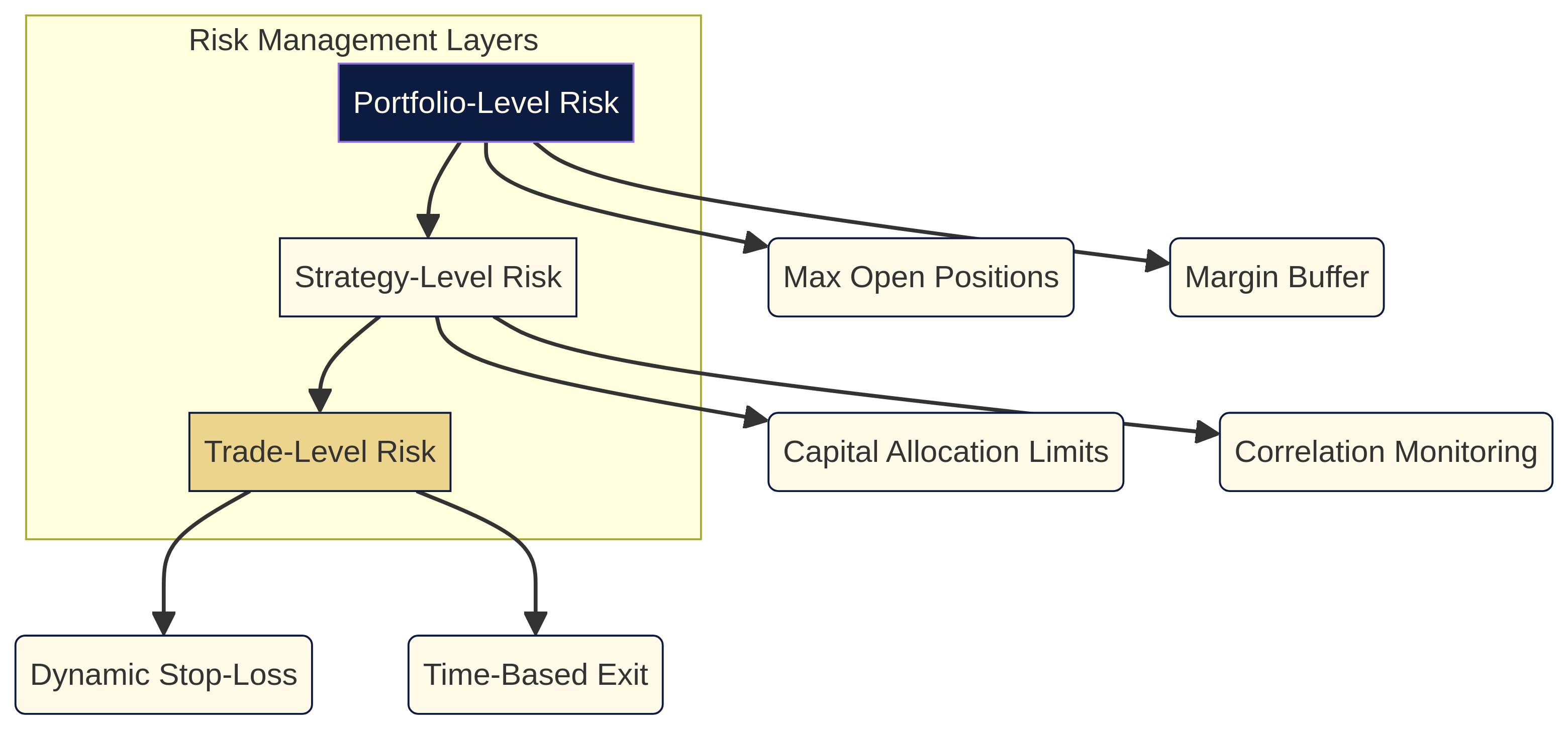 Layered Risk Management Framework