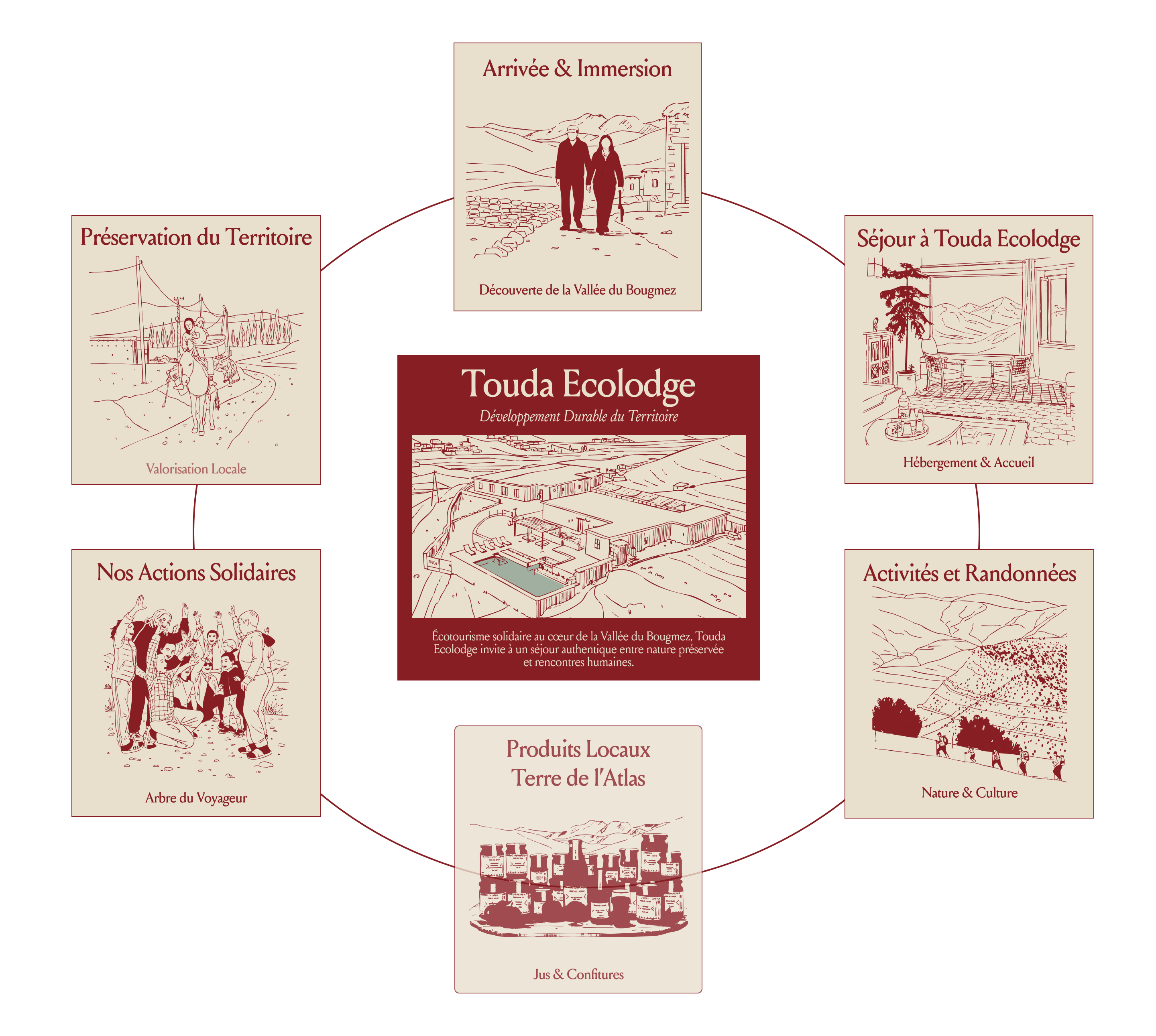Illustration of the Touda Ecolodge cycle: arriving in the valley, staying at the ecolodge, hiking, Terre de l’Atlas products, L’Arbre du Voyageur projects and caring for the land