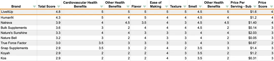 Comparable Sheet of superfood greens powders