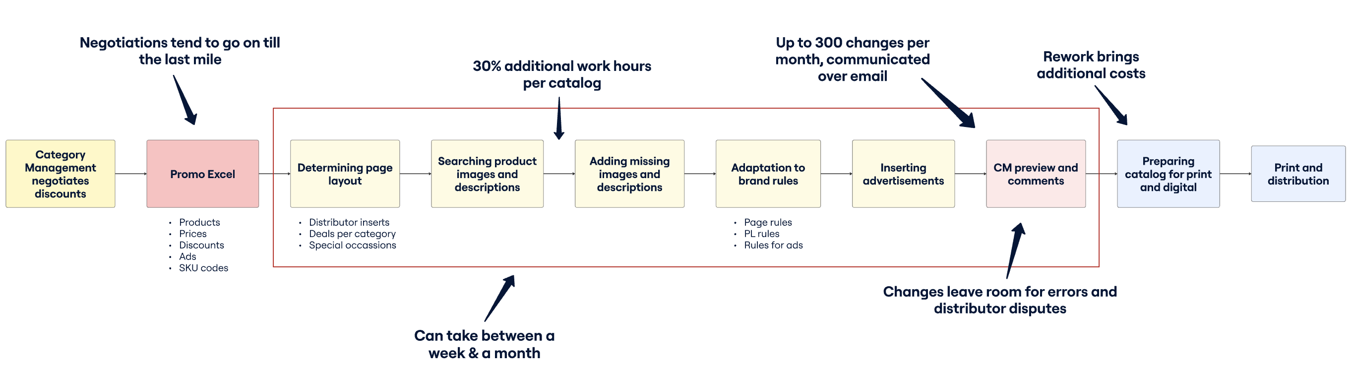 process before catalog automation