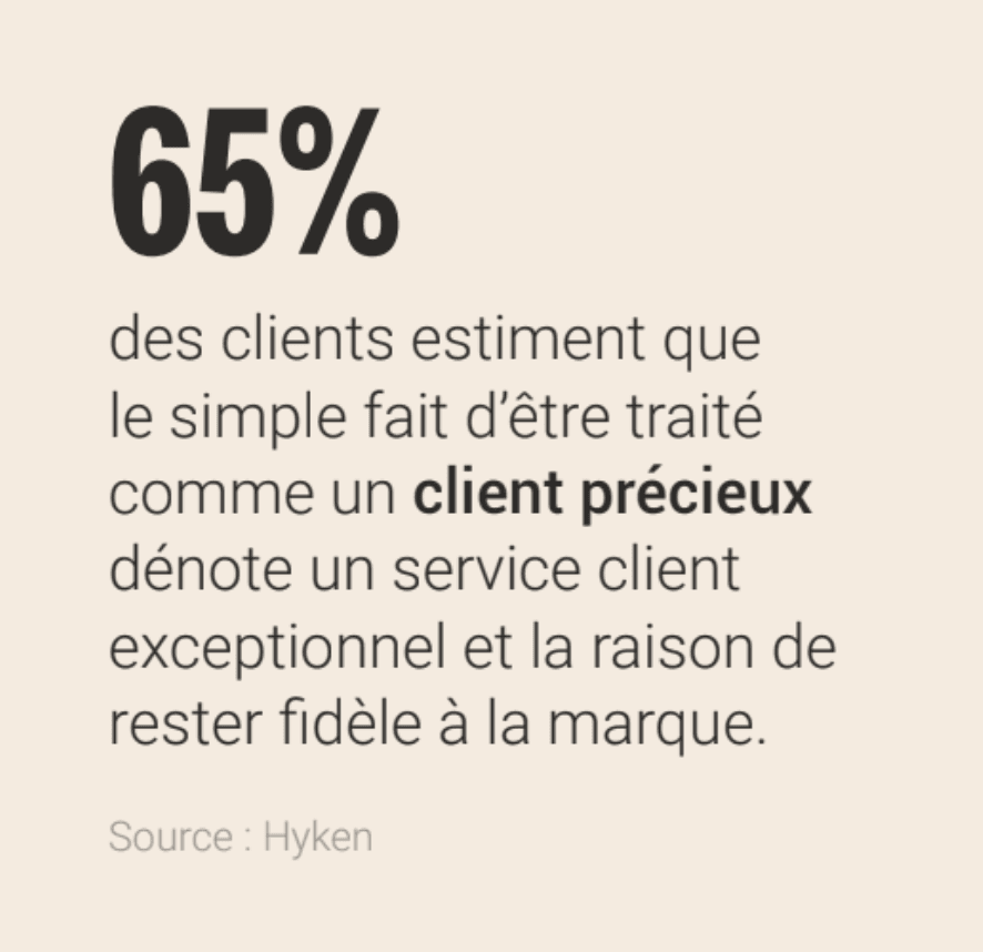 65% des clients estiment que le simple fait d'être traité comme un client précieux dénote un service client exceptionnel