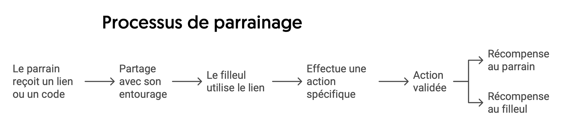Processus du parrainage