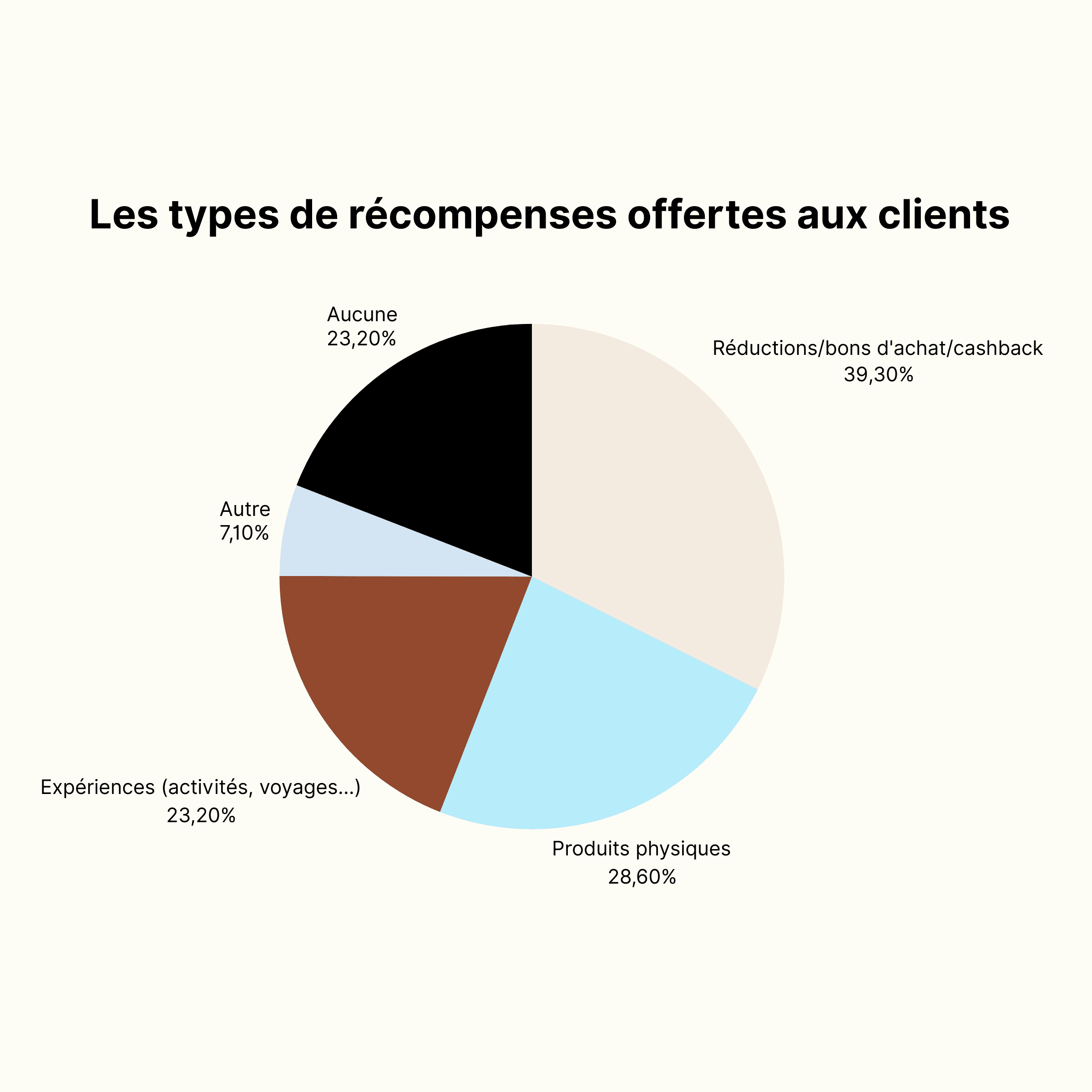 Les types de récompenses offertes aux clients