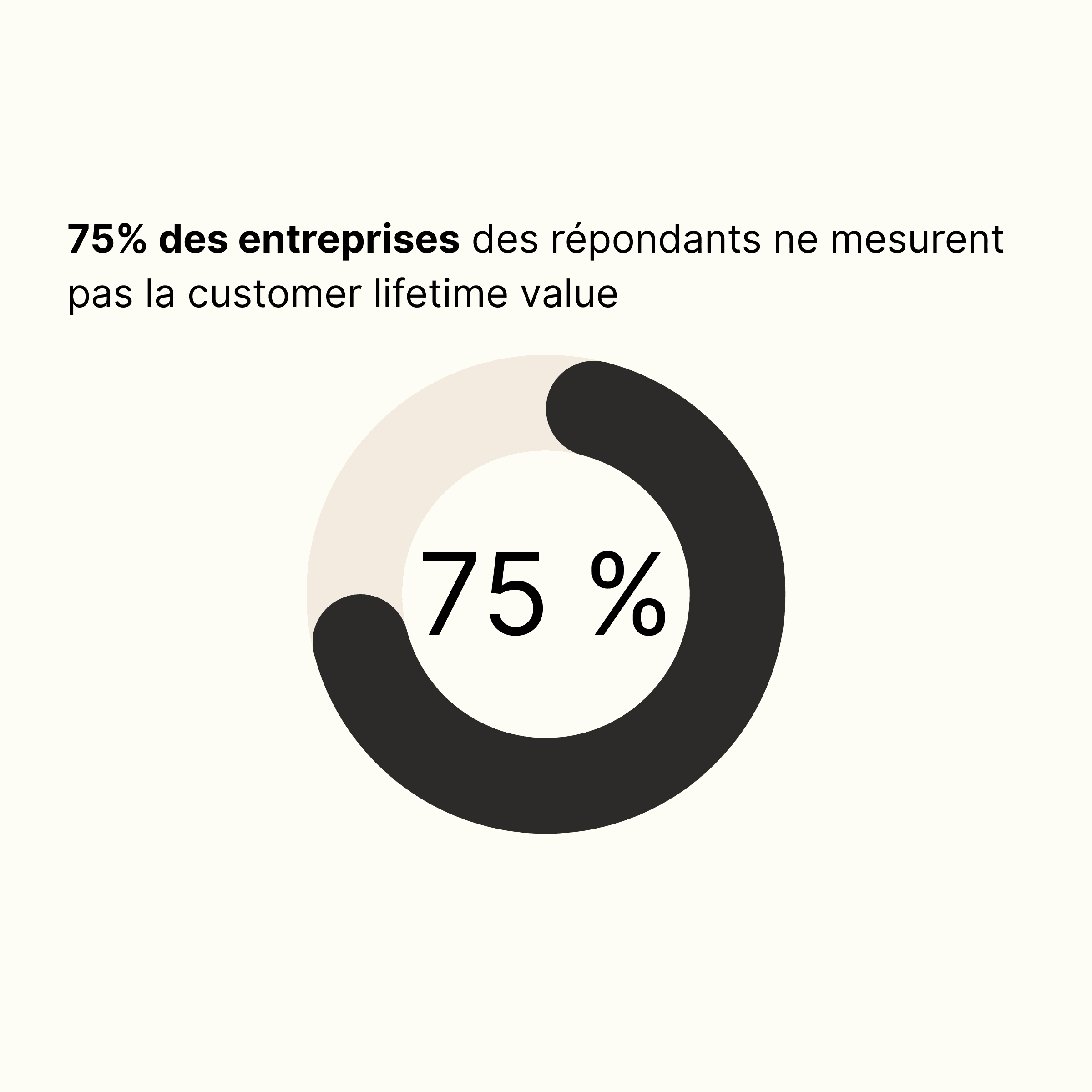 75% des entreprises des répondants ne mesurent pas la customer lifetime value