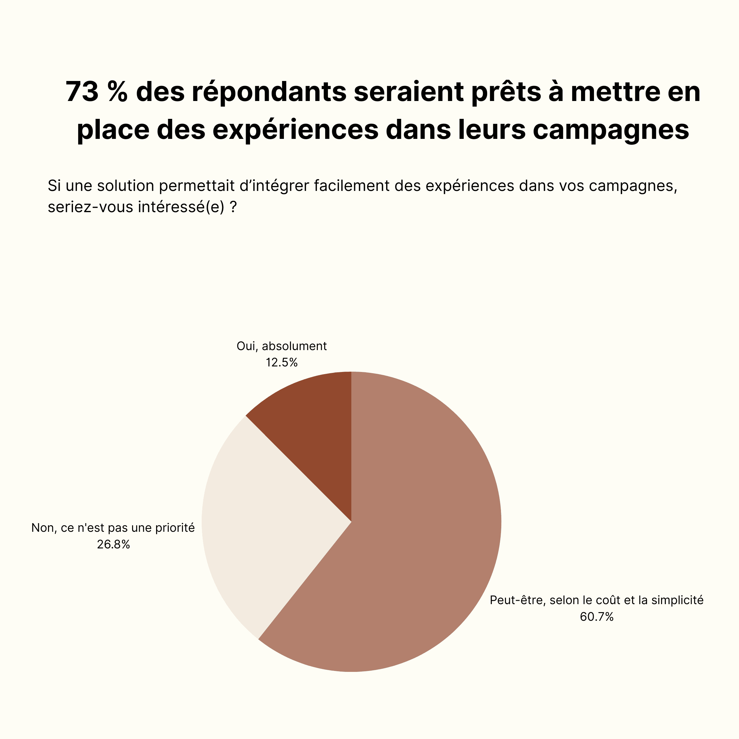 73% des répondants seraient prêts à mettre en place des expériences dans leurs campagnes