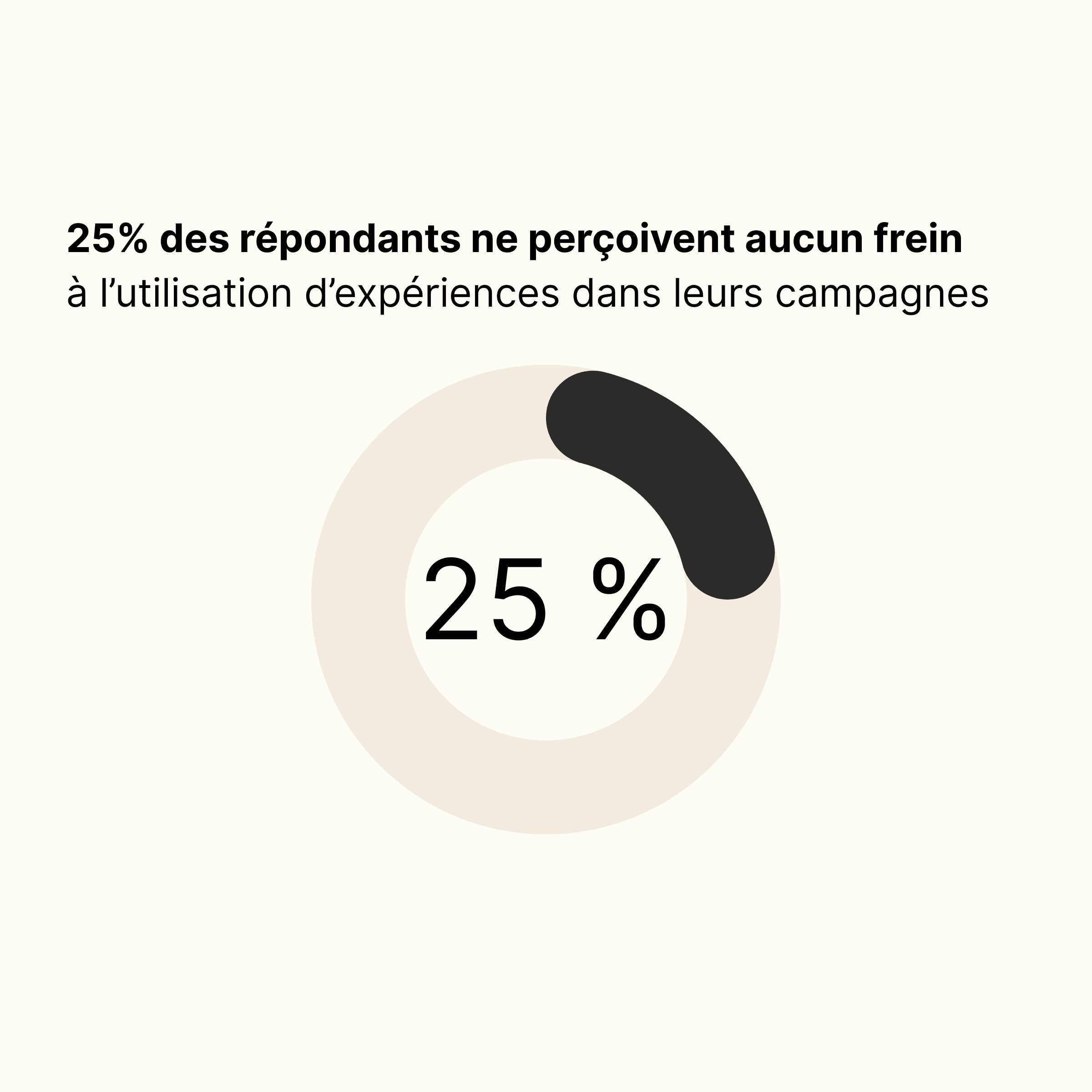 25% des répondants ne perçoivent aucun frein à l'utilisation d'expériences dans leurs campagnes