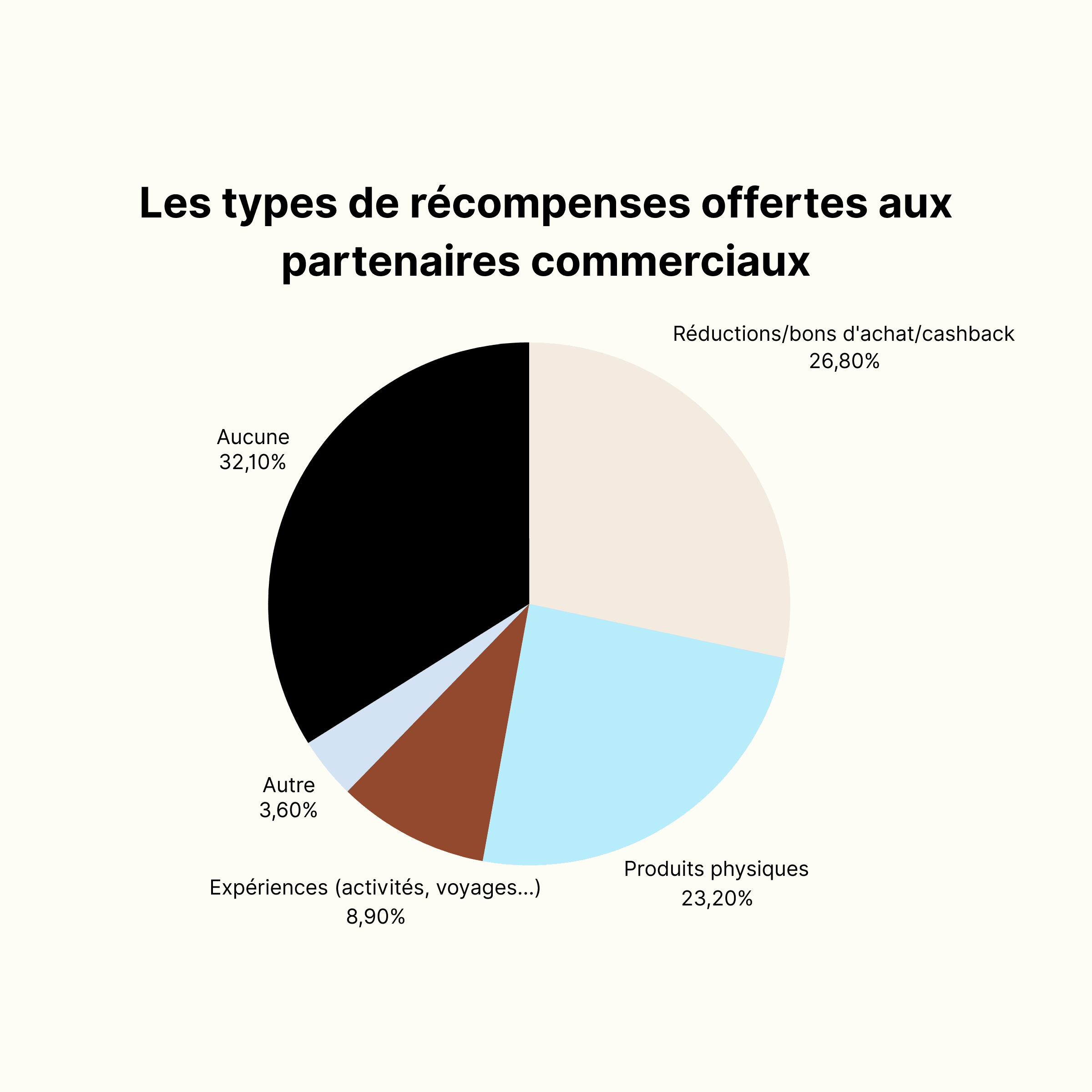 Les types de récompenses offertes aux partenaires commerciaux