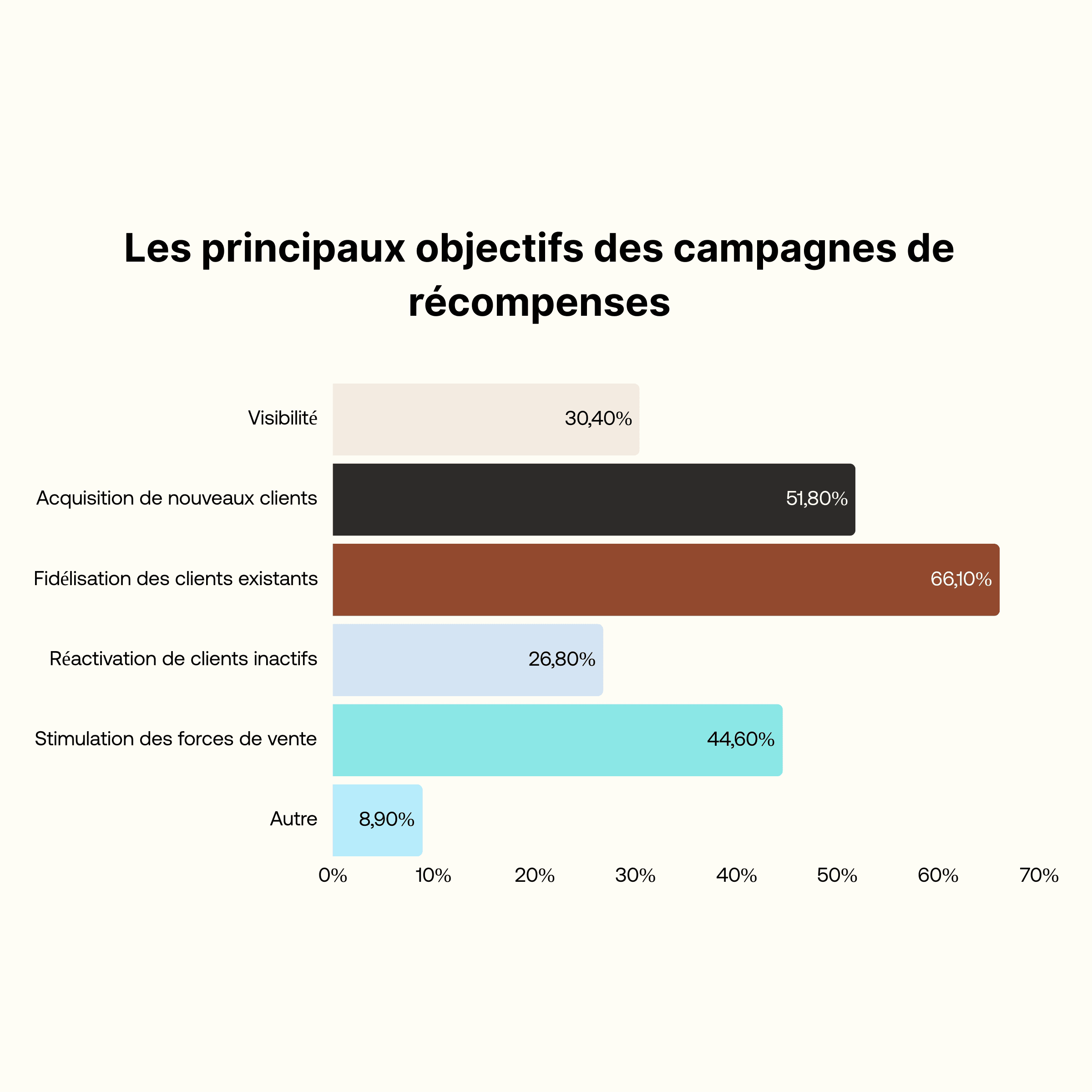 Les principaux objectifs des campagnes de récompenses