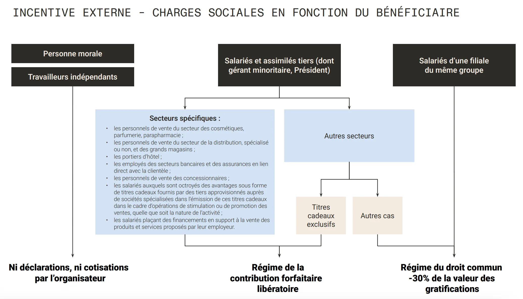 Incentive externe - charges sociales en fonction du bénéficiaire