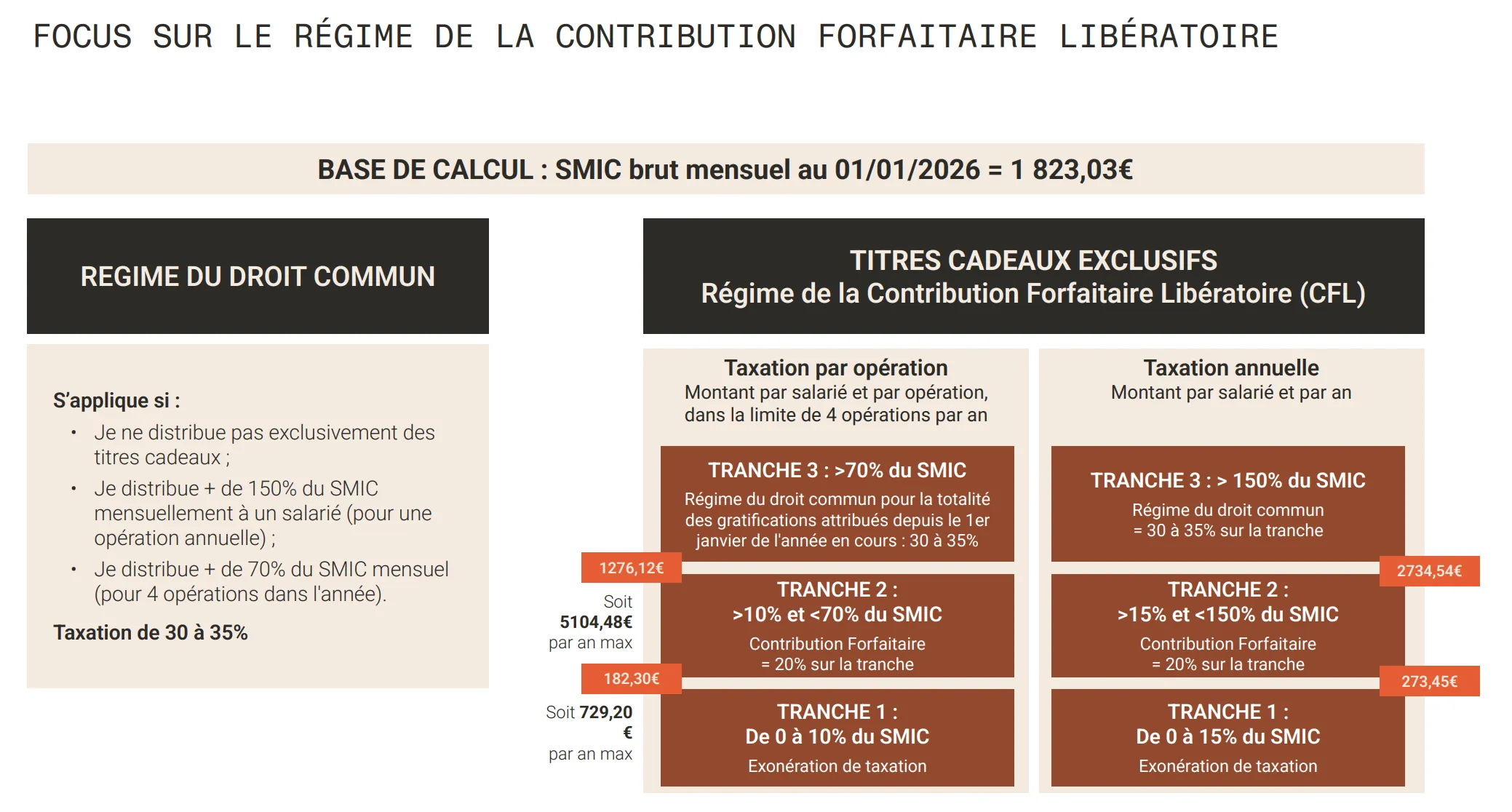 Le régime de la contribution forfaitaire libératoire