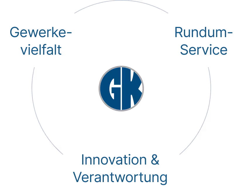 Logo mit den Buchstaben GK in einem Kreis, umgeben von den Worten Gewerkvielfalt, Rundum-Service sowie Innovation & Verantwortung.