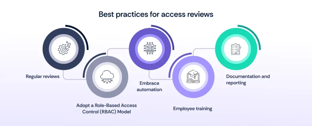 Best Practices for Access Reviews