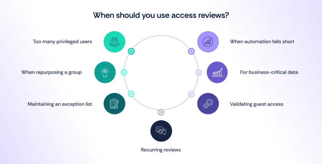 Use of Access Review