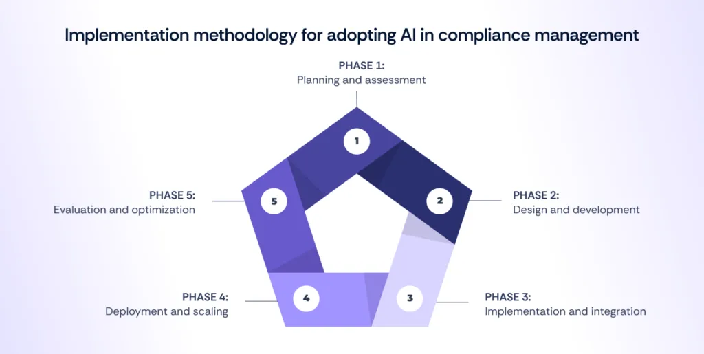 Implementation methodology for adopting AI in compliance management 