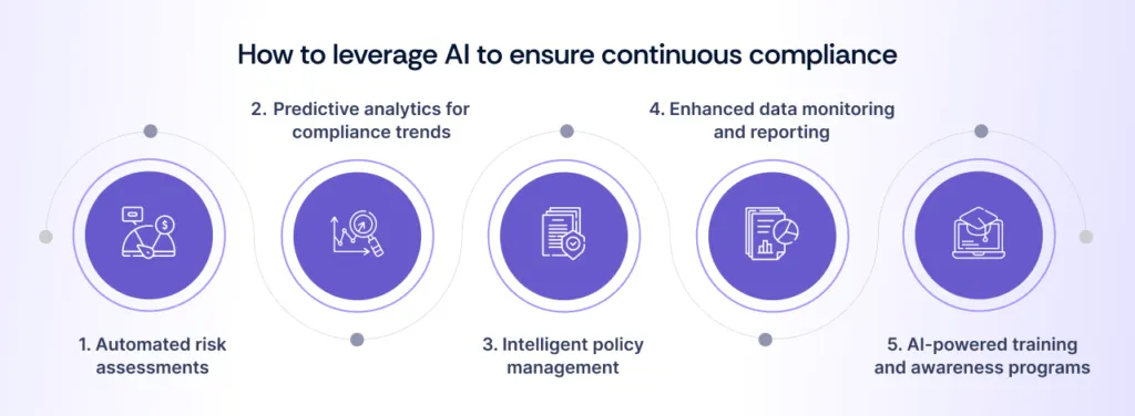 leverage AI to ensure continuous compliance